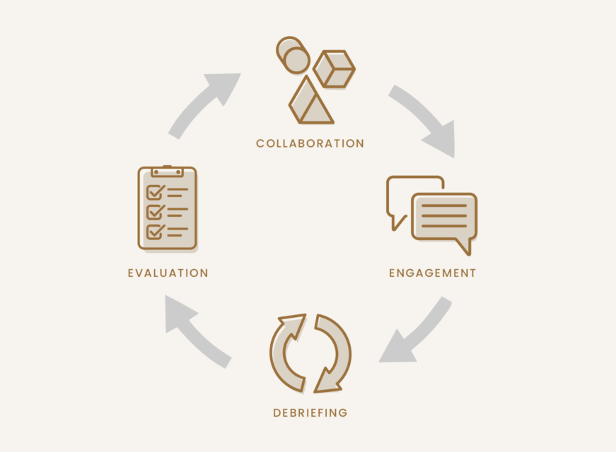 cycle graphic with process icons - collaboration, engagement, debriefing, evaluation
